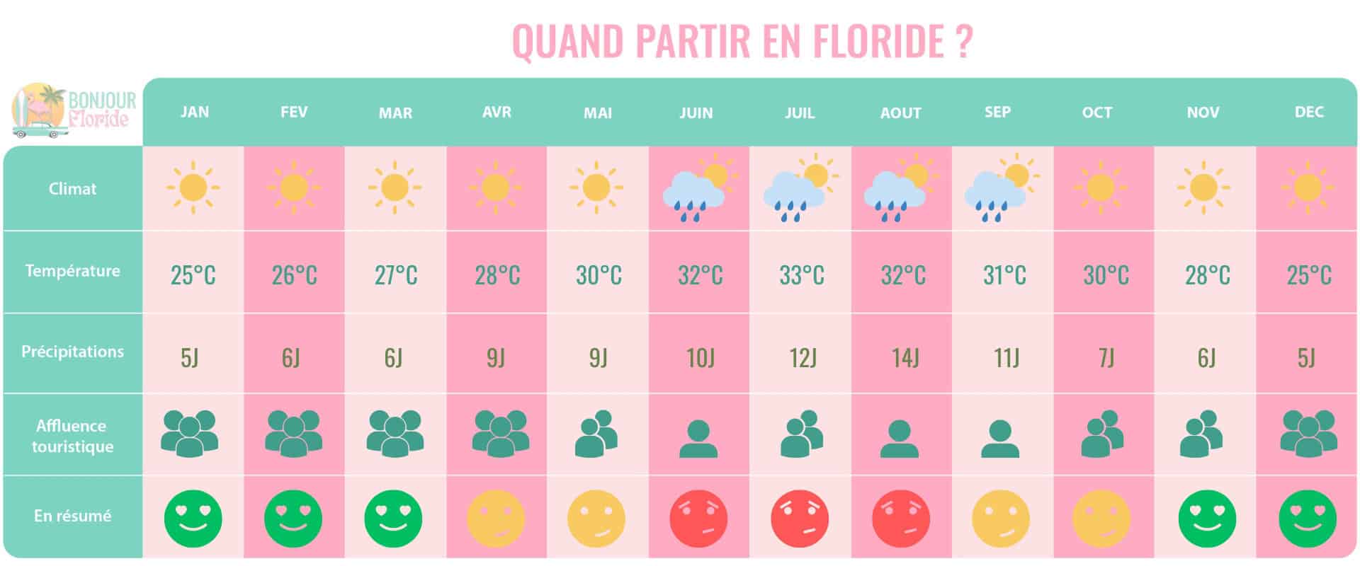 quand partir floride mobile